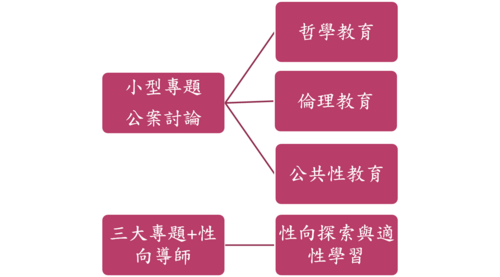 六年制學程專題及選修.png