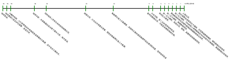 檔案:地球時間軸.svg