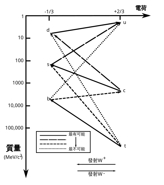 檔案:Weak decay diagram zh-hant.svg