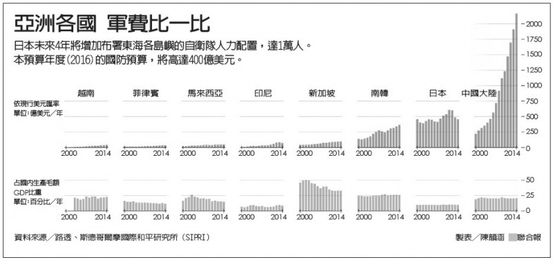 檔案:亞洲各國軍費比一比BW.jpg